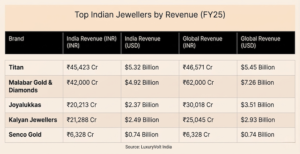 Global and domestic revenue of India's top 5 jewellery groups. Who are India's top jewellers
